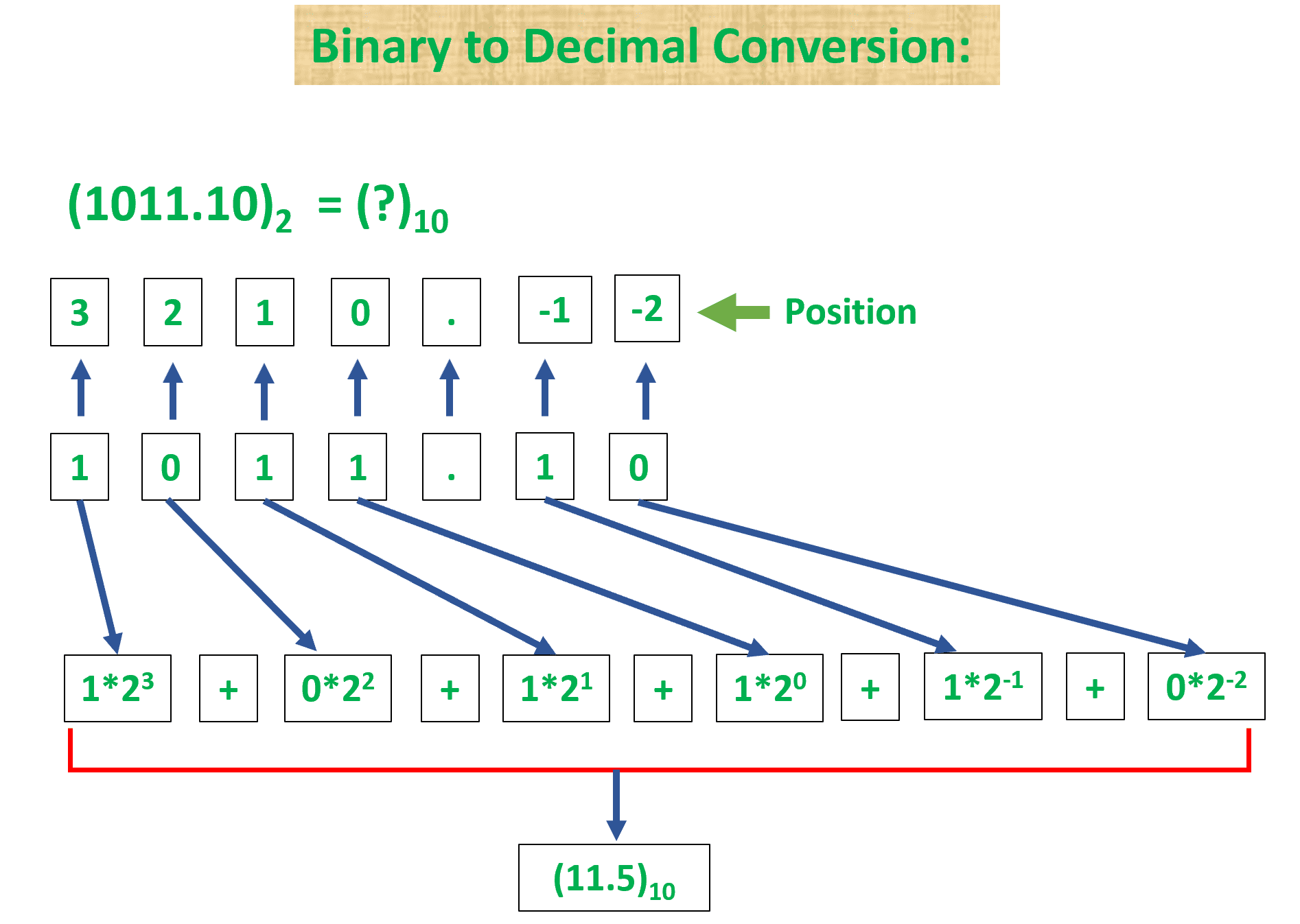 Binary to decimal conversion