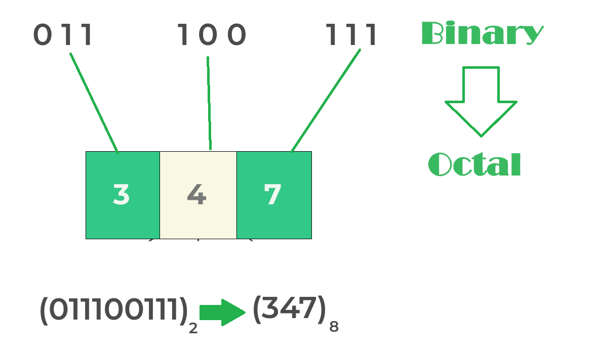 Binary to Octal conversion