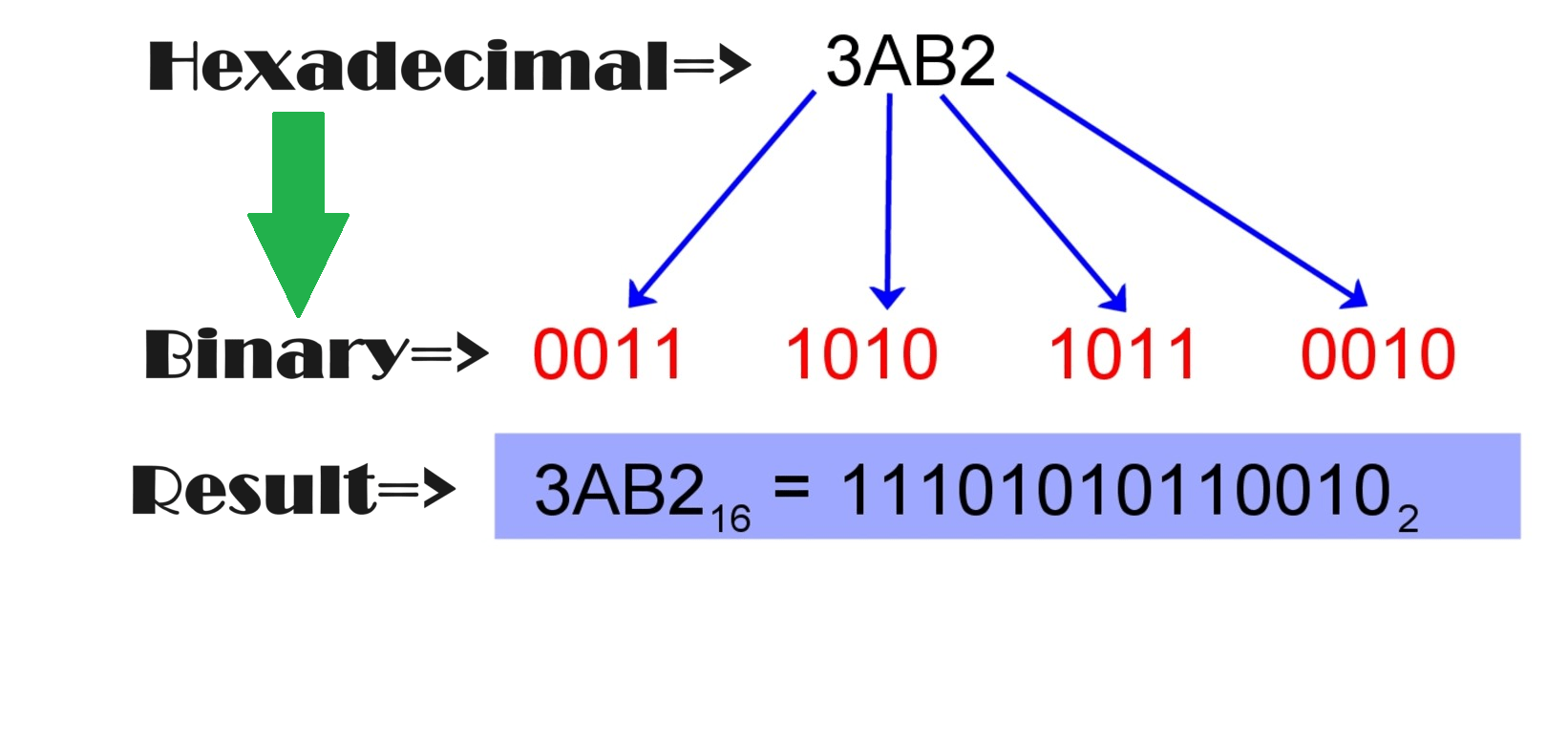 Hexadecimal to Binary Conversion