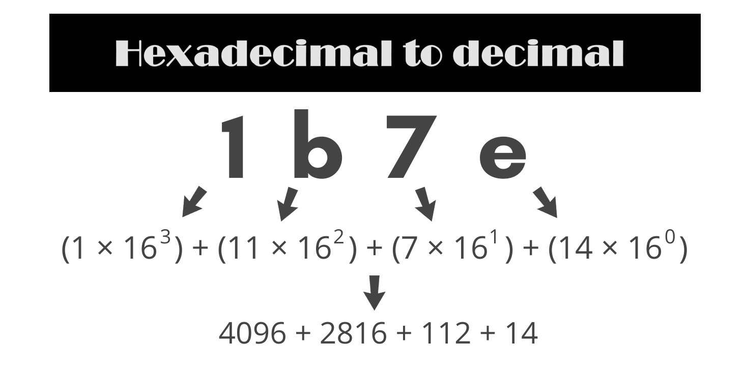 Hexadecimal to Decimal Conversion