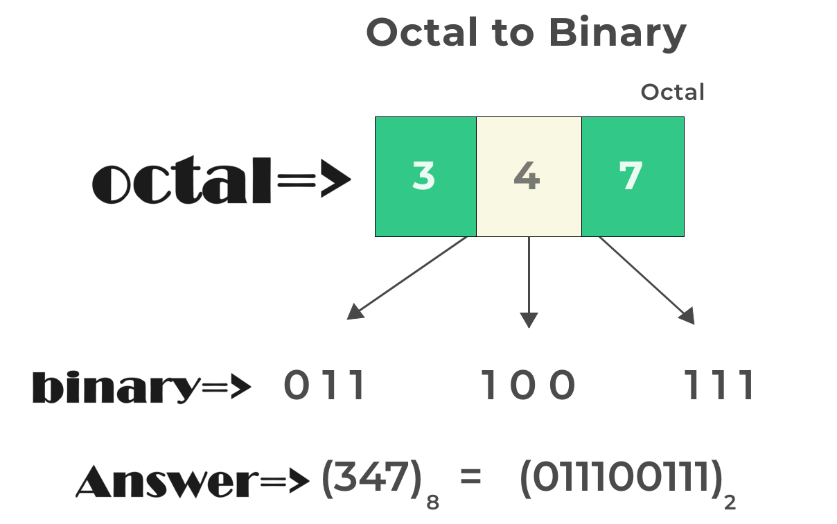 Octal to Binary Conversion