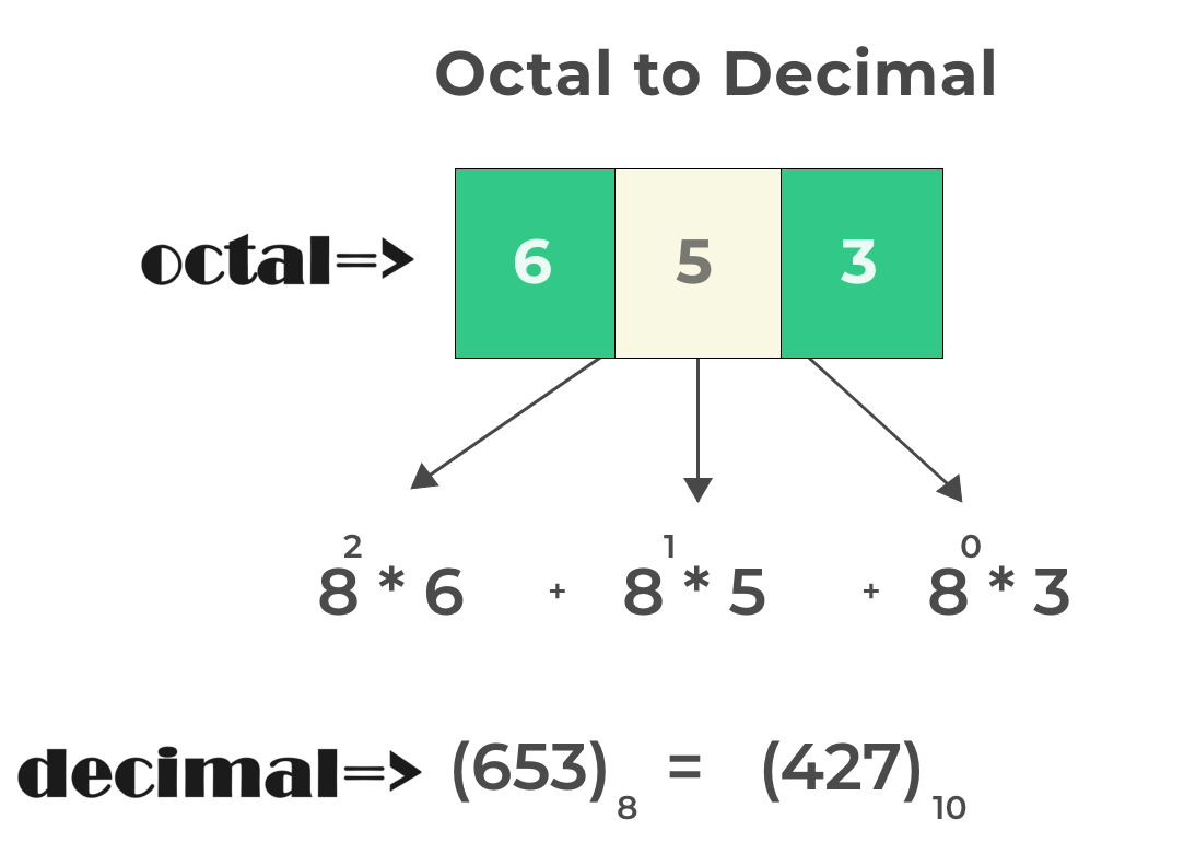 Octal to Decimal Conversion